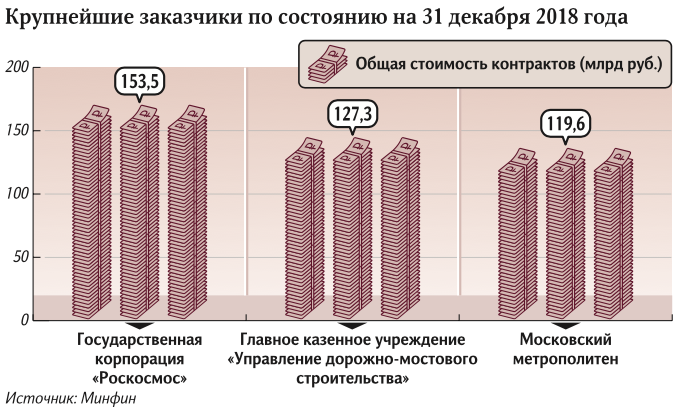 крупнейшие подрядчики